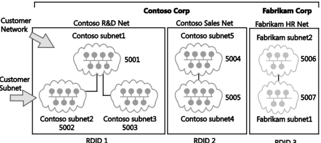 FIGURE 1-9   Example of RDIDs in a single datacenter  