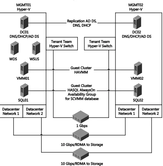 FIGURE 2-1   Logical view of the management cluster 