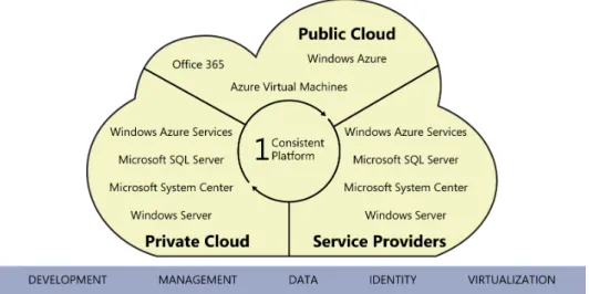 FIGURE 1-1    The Microsoft Cloud OS vision.
