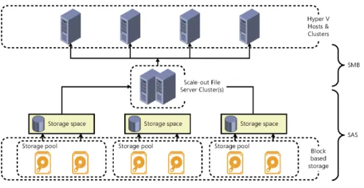 FIGURE 2-2   A sample architecture for a software-defined storage solution based on Windows Server  2012 R2
