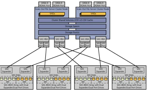 FIGURE 2-4   A design for a software-defined storage architecture.
