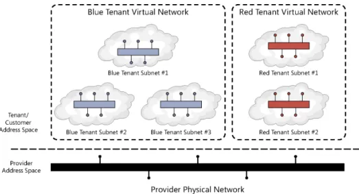 FIGURE 2-7    An example of Hyper-V Network Virtualization.