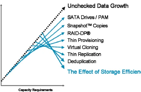 Figure 6) Impact of applying NetApp storage efficiency technologies. 