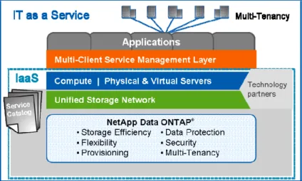 Figure 7) The NetApp dynamic data center solution simplifies the process of making the transition to a cloud  infrastructure