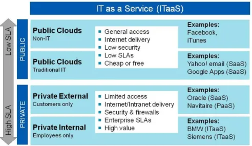 Figure 2) Distinctions between private and public clouds. 
