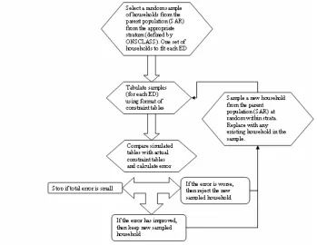 Figure 2: An overview of the microsimulation process 