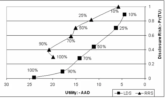 Figure 4: Comparing the Risk-Utility outcome for LDS and RRS with different sampling fractions 