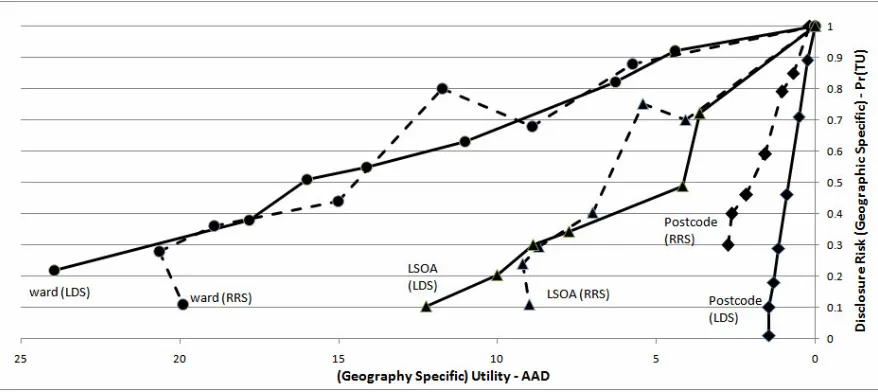 Figure 5: Comparing the Risk-Utility Outcome of LDS with RRS over different levels of geography  