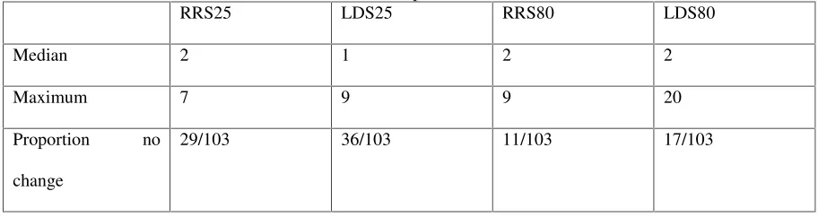 Table 7: Absolute Percent Changes in Rank Group for LSOAs: Comparing LDS and RRS for 25% and 80% swaps