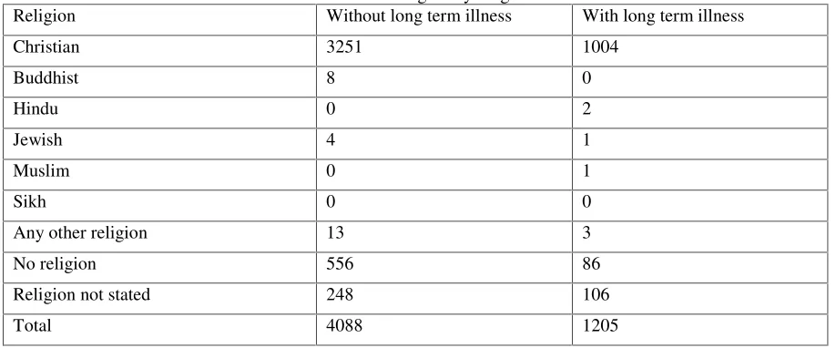 Table 1: Fictitious Census table: Religion by long term illness for Zone H 