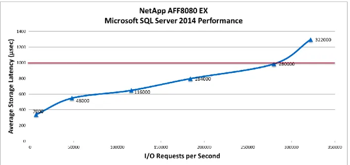 Figure 3) AFF8080 EX SQL Server 2014 performance. 
