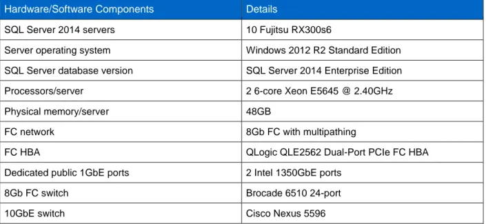 Table 4 and Table 5 list the hardware and software components used for testing.  