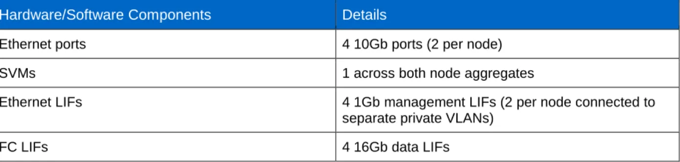 Table 6 summarizes the disk layout for the SQL Server database.  