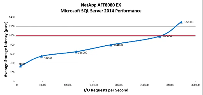 Figure 1) AFF8080 EX IOPS versus latency. 