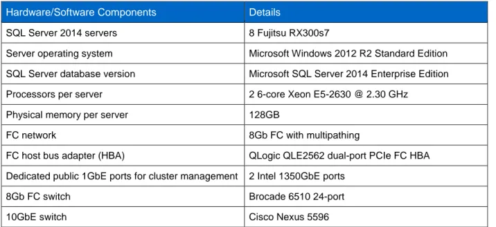 Table 1 and Table 2 list the hardware and software components used for the SQL Server performance  test configuration