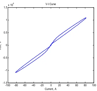 Fig. 5. Voltage-current characteristic curve.