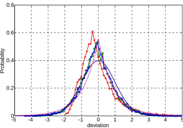 Figure 3.8 Skew and Kurtosis of the MC simulations on ρˆ . 