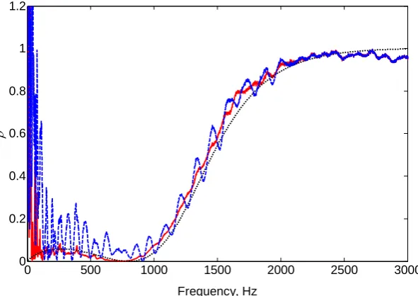 Figure 3.18 Power reflection coefficients of block 1: , experimental estimate assuming reflecting ends; , experimental estimate assuming non-reflecting ends; , predicted based on directly measured mass and moment of inertia (non-reflecting ends): (a) refle