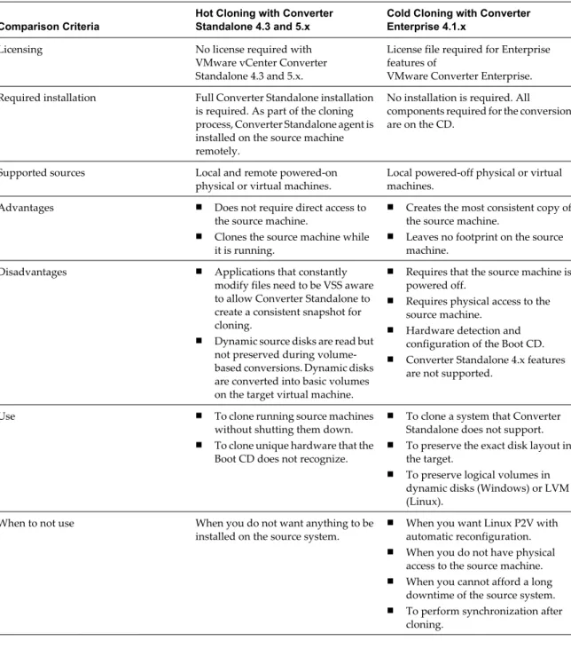 Table 1-1.  Hot and Cold Cloning Comparison Comparison Criteria