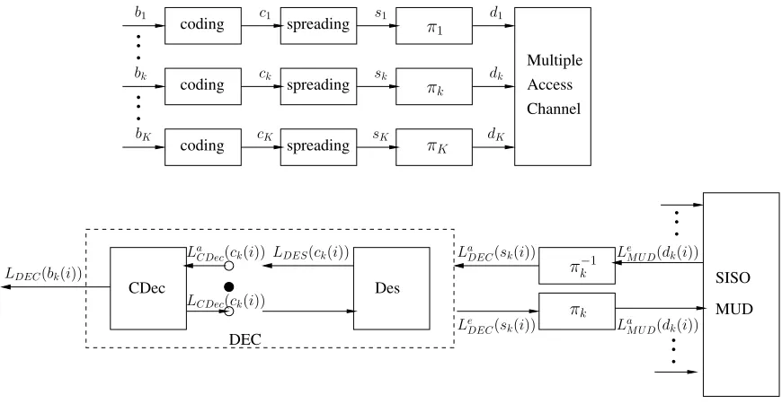 Fig. 1.Transmitter of single-carrier IDMA and its joint soft-in-soft-out multiuser detector, de-spreader (Des) and channel decoder (CDec)