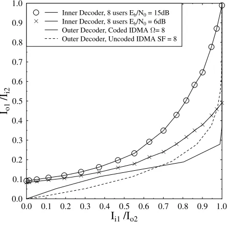 Fig. 2.EXIT chart analysis of coded IDMA over AWGN channels for abandwidth expansion of Ω = 8, K = 8 users and various Eb/N0 values.