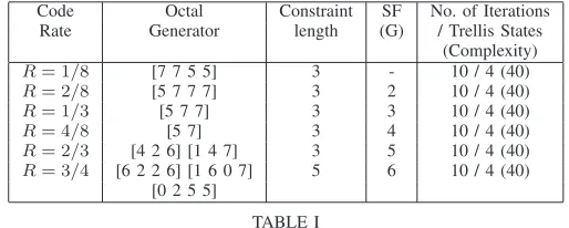 TABLE OF CONVOLUTIONAL CODES USED IN JOINT CODE-RATE ANDSPREADING-FACTOR OPTIMISATION