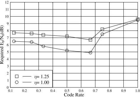 Fig. 5.Normalised user-load versus code-rate for a ﬁxed bandwidthexpansion factor of Ω = 8 and for Pe = 10−5 using the convolutionalcodes of Table I