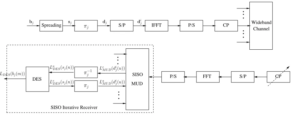 Fig. 1.Multi-Carrier Interleave Division Multiple Access Transceiver