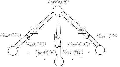 Fig. 2.Soft chip information combining process of the SISO de-spreader