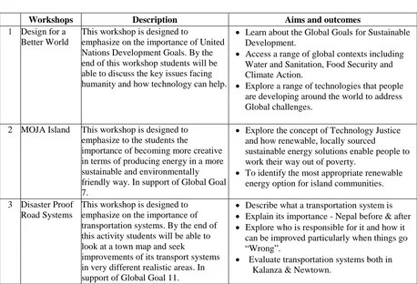 Table I summarizes the ten workshops.  A crucial connecting theme has been around the UN’s Sustainable Development Goals