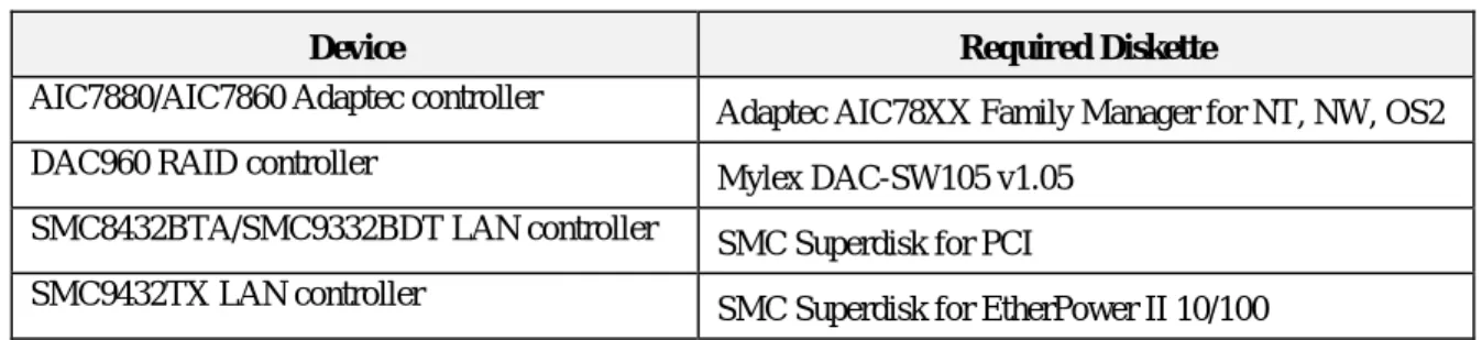 Table 3-1.  Devices and Required Diskettes