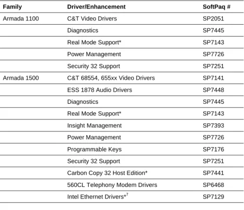 Table 2.  Compaq Drivers and Enhancements SoftPaqs for Windows 98