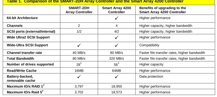 Table 1.  Comparison of the SMART-2DH Array Controller and the Smart Array 4200 Controller SMART-2DH