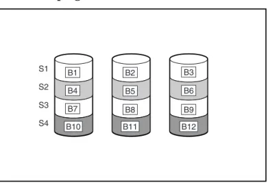 Figure 1-3 Data Striping (S1-S4) of Data Blocks B1-B12 