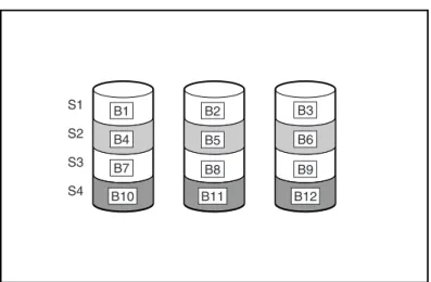 Figure 1-4 Data Striping (S1-S4) of Data Blocks B1-B12 
