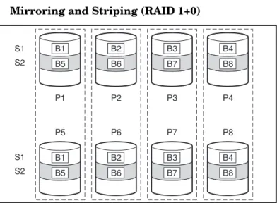 Figure 1-6 Mirroring and Striping (RAID 1+0)