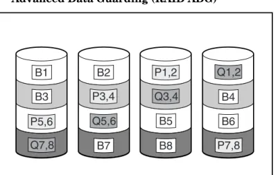 Figure 1-8 Advanced Data Guarding (RAID ADG) 
