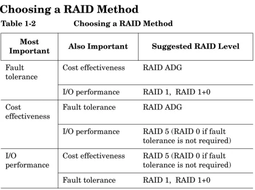 Table 1-2 Choosing a RAID Method Most 