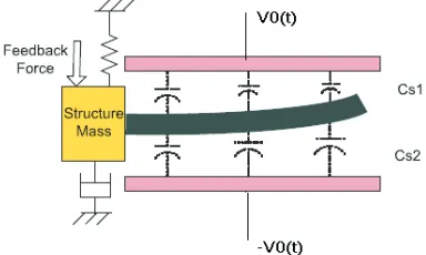 Figure 1: Distributed model for mechanical sensingelement