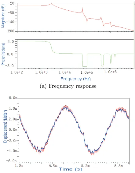 Figure 3: Simulation results for distributed model(L = 140μm)