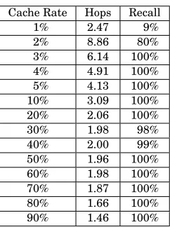 Table II. Cache Rate, Hops and