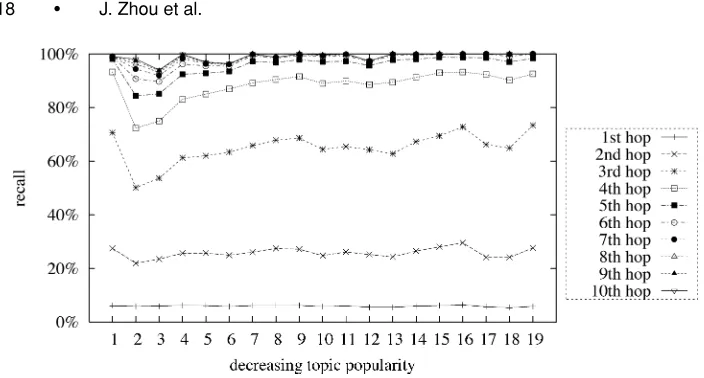 Fig. 4.Recall at successive hops (Zipf’s distribution).