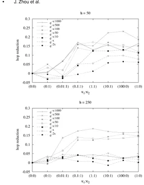 Fig. 6.Hop reduction in EDFSR that uses query history of different capacities (50 and 250).