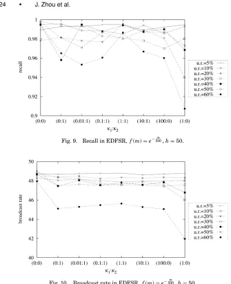 Fig. 10.Broadcast rate in EDFSR, f (m) = e− m500 , h = 50.