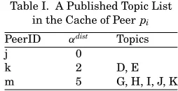 Table I. A Published Topic List