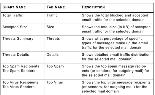 Table 2-3 on page 2-15 describes the Dashboard tab screen charts.