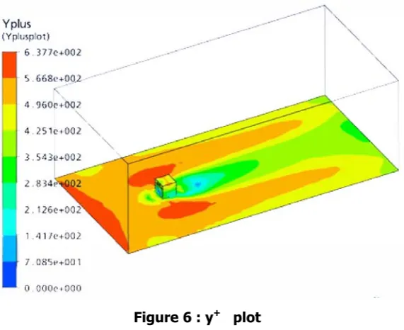 Figure 6 : y+   plot 