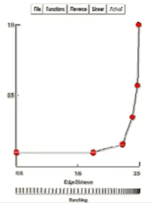 Figure 8 : DDistributionn of the noddes on the radial edgee 