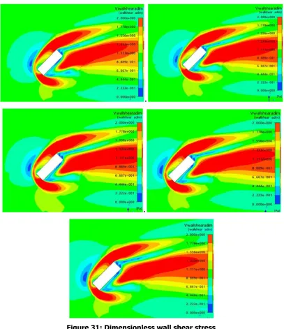 Figure 31: Dimensionless wall shear stress 