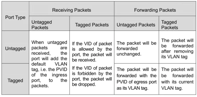 Table 6-1 Relationship between Port Types and VLAN Packets Processing  IEEE 802.1Q VLAN function is implemented on the VLAN Config pages